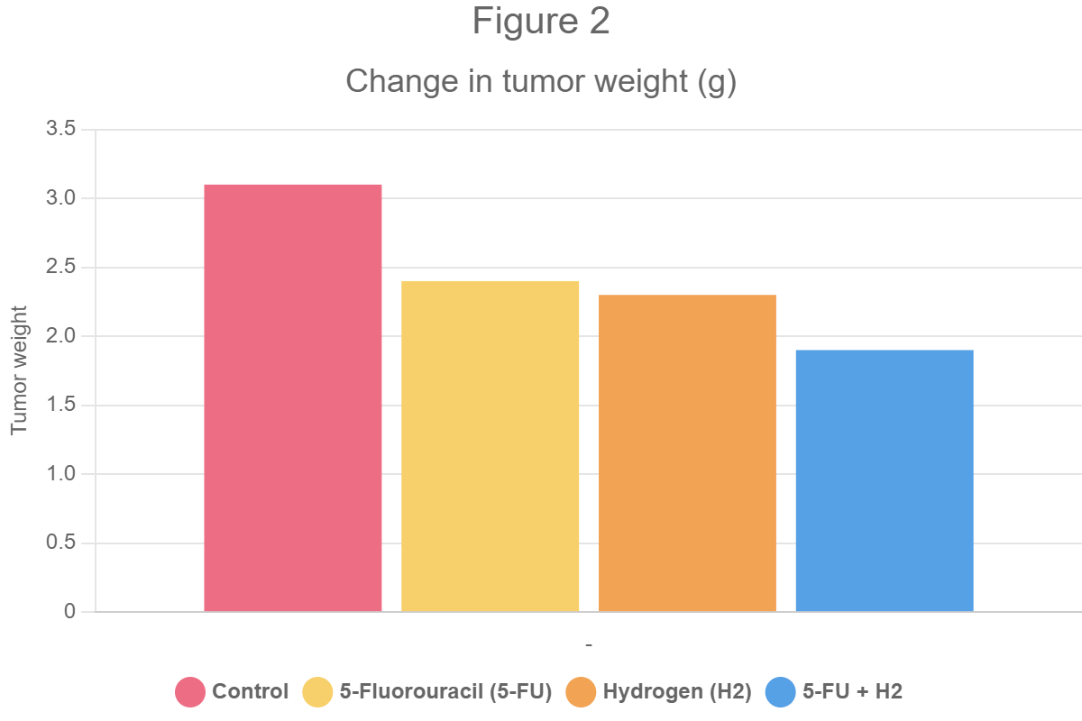 H2 Therapy Colon-Cancer Fig-2 (Change in Tumor Weight)